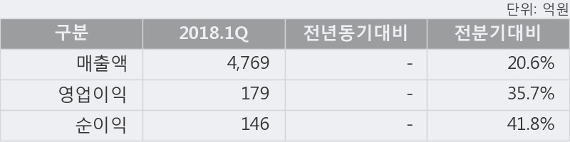 [한경로보뉴스] '경동도시가스' 5% 이상 상승, 2018.1Q, 매출액 4,769억, 영업이익 179억