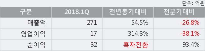 [한경로보뉴스] '백금T&A' 5% 이상 상승, 2018.1Q, 매출액 271억(+54.5%), 영업이익 17억(+314.3%)