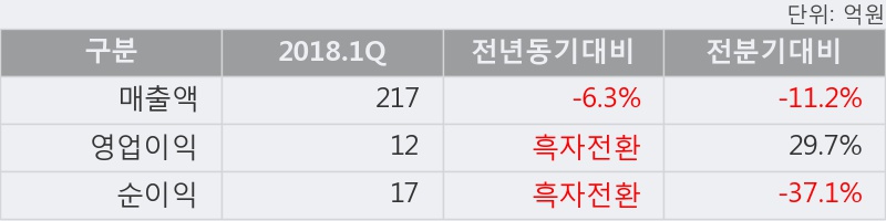 [한경로보뉴스] 'NHN벅스' 5% 이상 상승, 2018.1Q, 매출액 217억(-6.3%), 영업이익 12억(흑자전환)