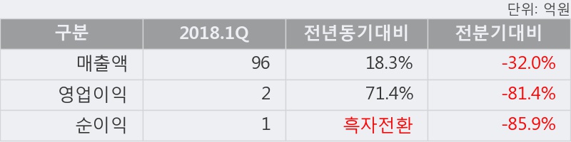 [한경로보뉴스] '삼본정밀전자' 20% 이상 상승, 2018.1Q, 매출액 96억(+18.3%), 영업이익 2억(+71.4%)