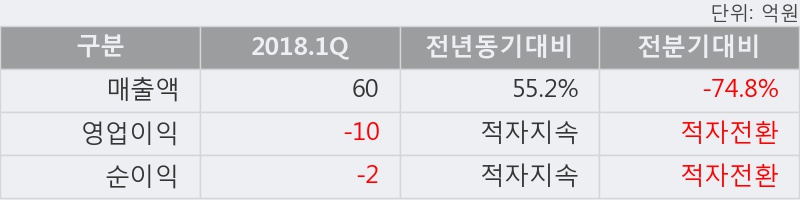 [한경로보뉴스] '코위버' 5% 이상 상승, 2018.1Q, 매출액 60억(+55.2%), 영업이익 -10억(적자지속)