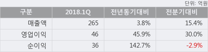 [한경로보뉴스] '매커스' 52주 신고가 경신, 2018.1Q, 매출액 265억(+3.8%), 영업이익 46억(+45.9%)