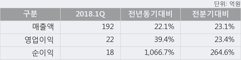 [한경로보뉴스] '비엠티' 5% 이상 상승, 2018.1Q, 매출액 192억(+22.1%), 영업이익 22억(+39.4%)