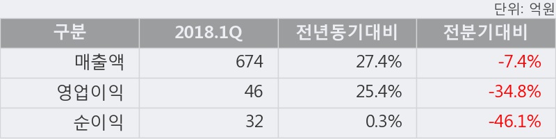 [한경로보뉴스] '한국전자금융' 5% 이상 상승, 2018.1Q, 매출액 674억(+27.4%), 영업이익 46억(+25.4%)