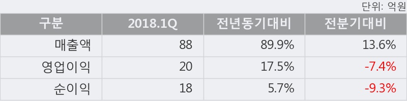 [한경로보뉴스] '에코마케팅' 5% 이상 상승, 2018.1Q, 매출액 88억(+89.9%), 영업이익 20억(+17.5%)