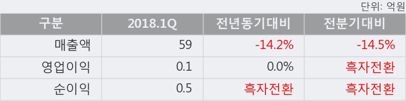 [한경로보뉴스] '아이씨케이' 20% 이상 상승, 2018.1Q, 매출액 59억(-14.2%), 영업이익 0.1억(전년동일)