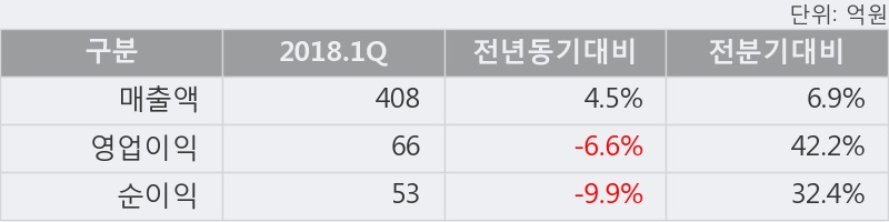 [한경로보뉴스] '삼천당제약' 5% 이상 상승, 2018.1Q, 매출액 408억(+4.5%), 영업이익 66억(-6.6%)