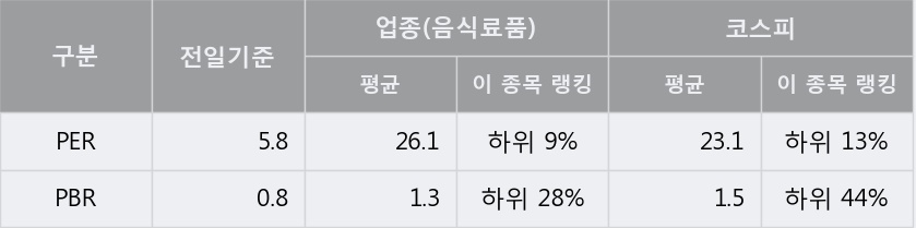 [한경로보뉴스] '사조오양' 5% 이상 상승, 전일 종가 기준 PER 5.8배, PBR 0.8배, 업종대비 저PER