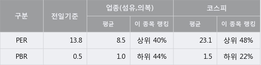 [한경로보뉴스] '방림' 52주 신고가 경신, 오전에 전일 거래량 돌파. 9,513주 거래중