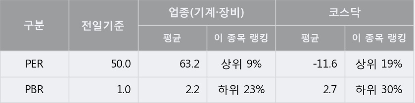 [한경로보뉴스] '스맥' 5% 이상 상승, 주가 5일 이평선 상회, 단기·중기 이평선 역배열