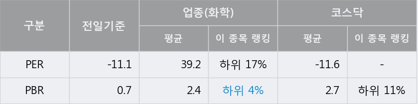 [한경로보뉴스] '에스폴리텍' 5% 이상 상승, 키움증권, 한국증권 등 매수 창구 상위에 랭킹