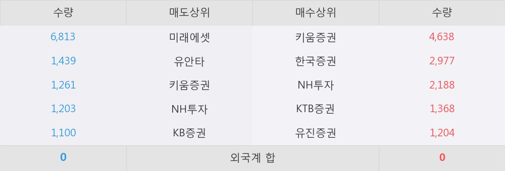 [한경로보뉴스] '화이브라더스코리아' 5% 이상 상승, 한한령(限韓令) 해제 없어도 실적 턴어라운드 가능하다! 