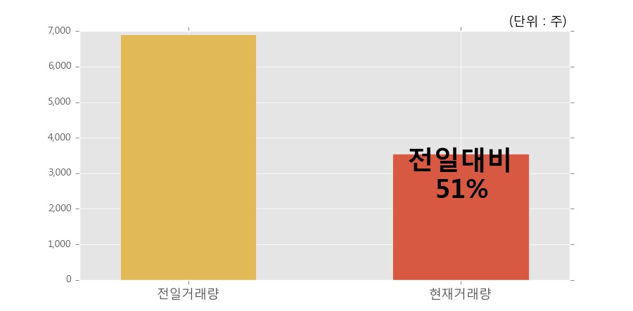 [한경로보뉴스] '영우디에스피' 5% 이상 상승, 개장 직후 거래 활발 전일 51% 수준
