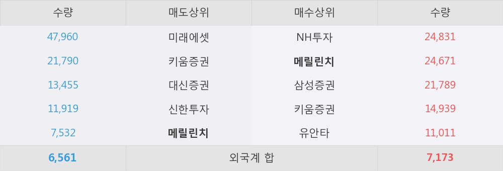 [한경로보뉴스] '시노펙스' 5% 이상 상승, 지금 매수 창구 상위 - 메릴린치, 삼성증권