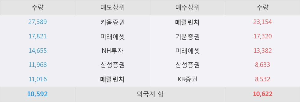 [한경로보뉴스] '배럴' 5% 이상 상승, 한국 1등 래쉬가드, 중국 대륙을 점령한다