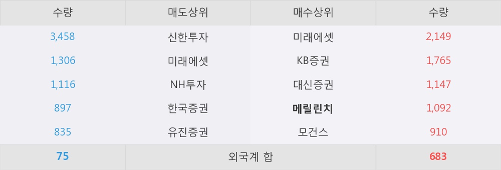 [한경로보뉴스] 'EG' 5% 이상 상승, 외국계, 매수 창구 상위에 랭킹 - 메릴린치, 모건스 등