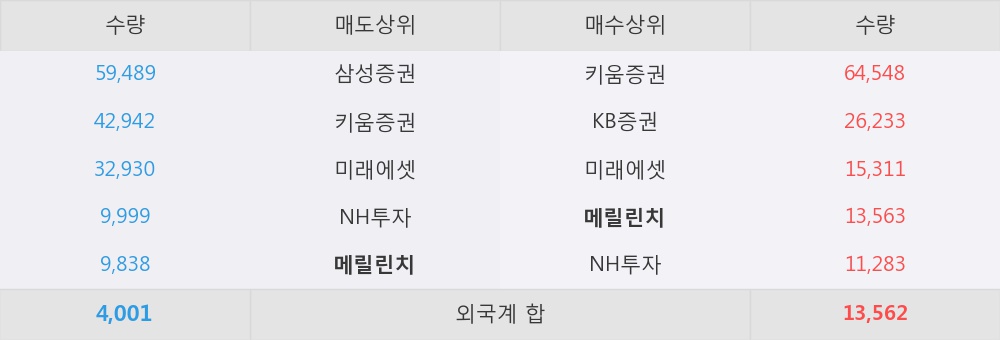 [한경로보뉴스] '사조해표' 52주 신고가 경신, 오전에 전일의 2배 이상, 거래 폭발. 28.0만주 거래중