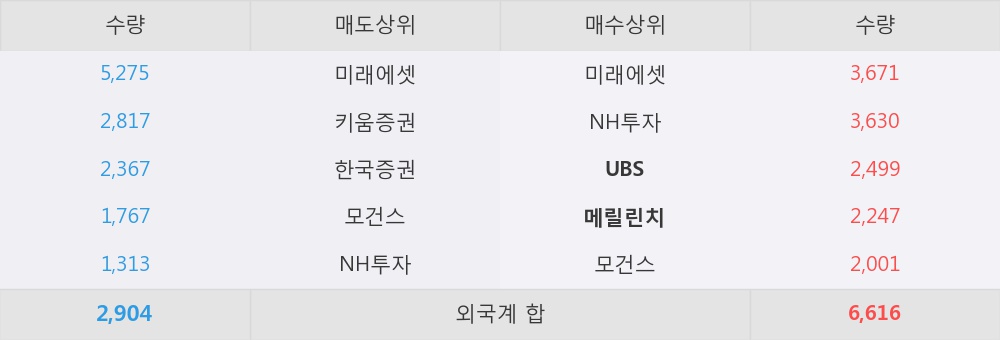 [한경로보뉴스] '세방전지' 5% 이상 상승, 외국계 증권사 창구의 거래비중 25% 수준