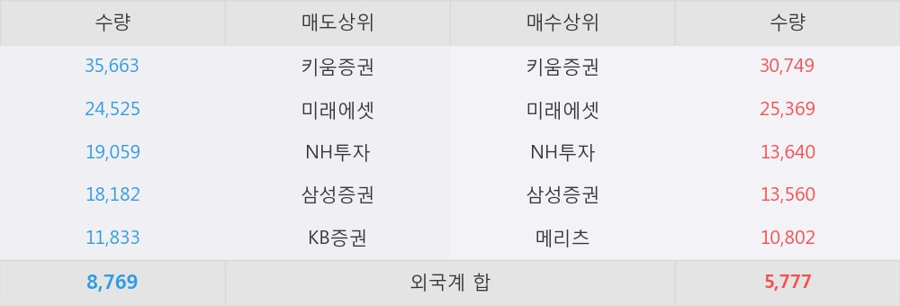 [한경로보뉴스] '애경산업' 5% 이상 상승, 원아이템 판매 집중 우려 점진적 해소 예상 - 하이투자증권, BUY(Maintain)