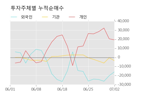 [한경로보뉴스] '나이벡' 5% 이상 상승, 오늘 거래 다소 침체. 77,810주 거래중