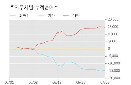 [한경로보뉴스] 'AP위성' 5% 이상 상승, 주가 5일 이평선 상회, 단기·중기 이평선 역배열