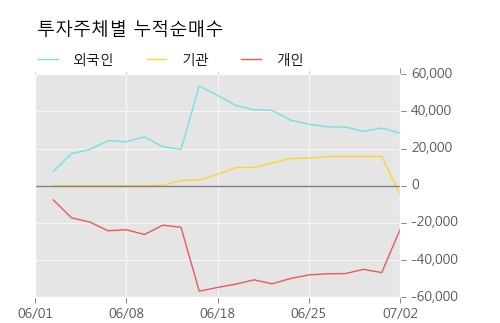 [한경로보뉴스] '제너셈' 20% 이상 상승, 주가 60일 이평선 상회, 단기·중기 이평선 역배열