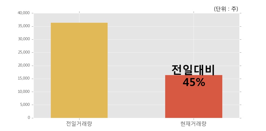 [한경로보뉴스] '대양금속' 5% 이상 상승, 거래량 큰 변동 없음. 16,440주 거래중