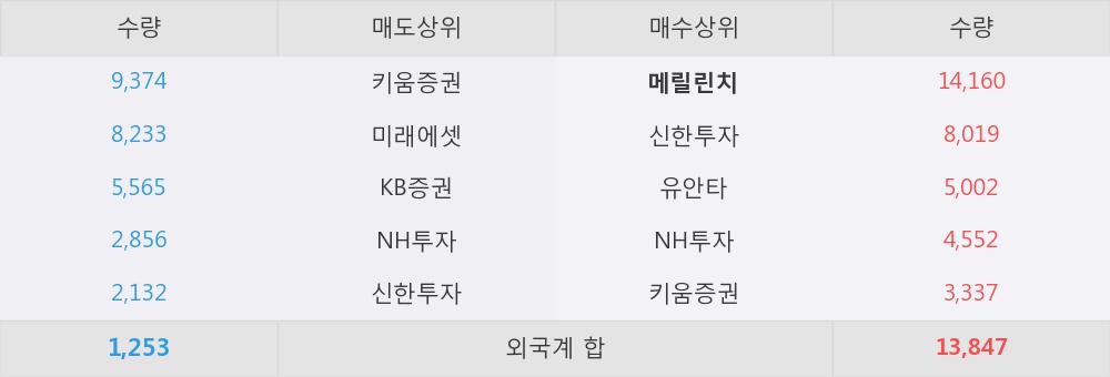 [한경로보뉴스] '에스텍파마' 5% 이상 상승, 외국계 증권사 창구의 거래비중 17% 수준