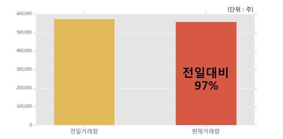[한경로보뉴스] '테라젠이텍스' 5% 이상 상승, 이 시간 비교적 거래 활발. 55.9만주 거래중