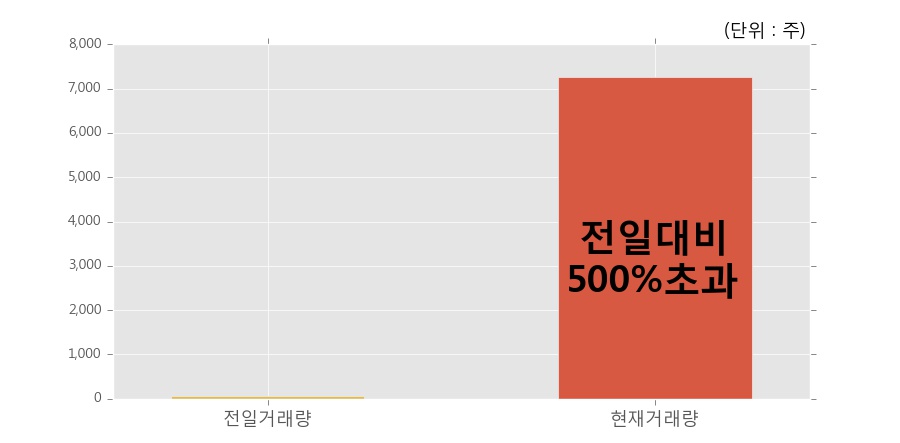 [한경로보뉴스] 'KOSEF 코스닥150선물인버스' 52주 신고가 경신, 전일 보다 거래량 급증, 거래 폭발. 전일 거래량의 500% 초과 수준