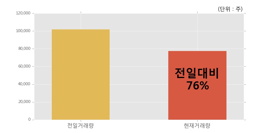 [한경로보뉴스] '나이벡' 5% 이상 상승, 오늘 거래 다소 침체. 77,810주 거래중