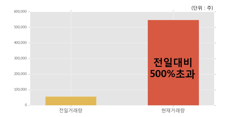 [한경로보뉴스] '광전자' 20% 이상 상승, 전일 보다 거래량 급증, 거래 폭발. 54.8만주 거래중