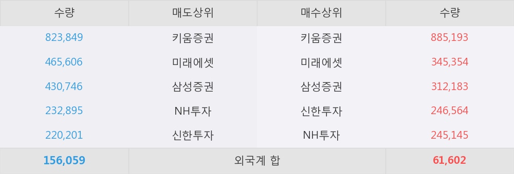 [한경로보뉴스] '삼우엠스' 5% 이상 상승, 이 시간 매수 창구 상위 - 삼성증권, 키움증권 등