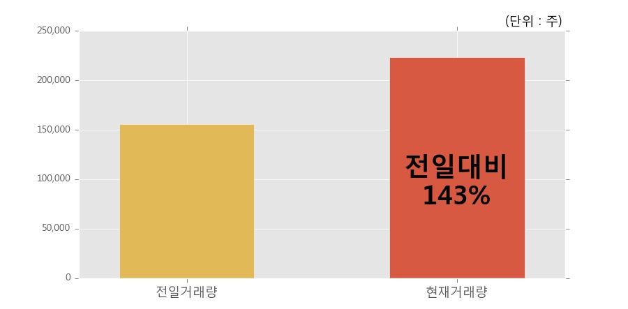 [한경로보뉴스] '와이오엠' 5% 이상 상승, 전일보다 거래량 증가. 전일 143% 수준