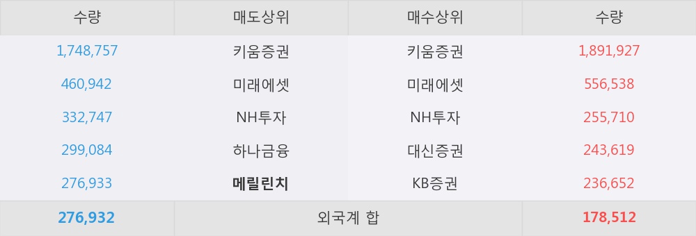 [한경로보뉴스] '한솔홈데코' 5% 이상 상승, 키움증권, 미래에셋 등 매수 창구 상위에 랭킹