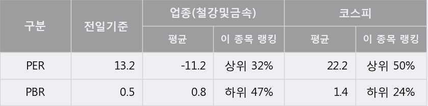 [한경로보뉴스] 'DSR제강' 5% 이상 상승, 이 시간 매수 창구 상위 - 메릴린치, 키움증권 등