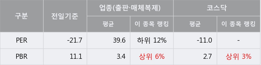 [한경로보뉴스] '썸에이지' 5% 이상 상승, 주가 반등 시도, 단기 이평선 역배열 구간