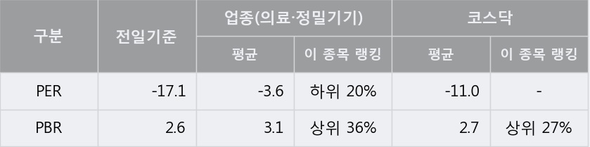 [한경로보뉴스] '셀바스헬스케어' 5% 이상 상승, 주가 반등 시도, 단기·중기 이평선 역배열