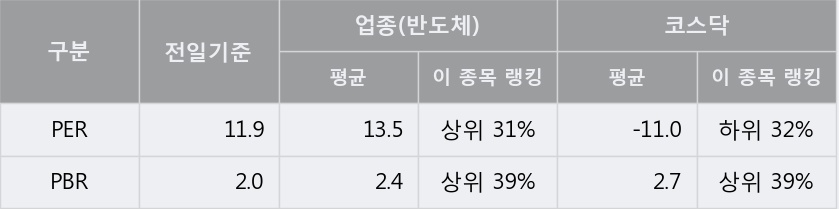 [한경로보뉴스] '동진쎄미켐' 5% 이상 상승, 주가 반등 시도, 단기·중기 이평선 역배열