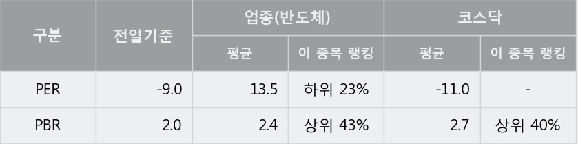 [한경로보뉴스] '넥스트칩' 5% 이상 상승, 주가 상승 중, 단기간 골든크로스 형성