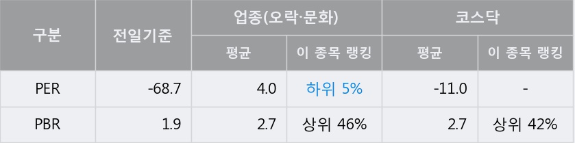 [한경로보뉴스] '아난티' 5% 이상 상승, 이 시간 거래량 다소 침체, 현재 거래량 63.9만주