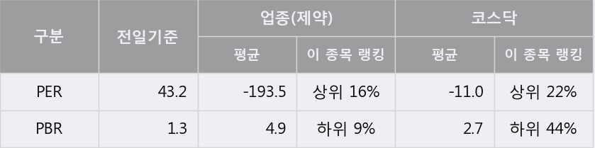 [한경로보뉴스] '에스텍파마' 5% 이상 상승, 외국계 증권사 창구의 거래비중 17% 수준