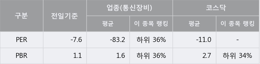 [한경로보뉴스] '기산텔레콤' 5% 이상 상승, 이 시간 매수 창구 상위 - 삼성증권, 이베스트 등