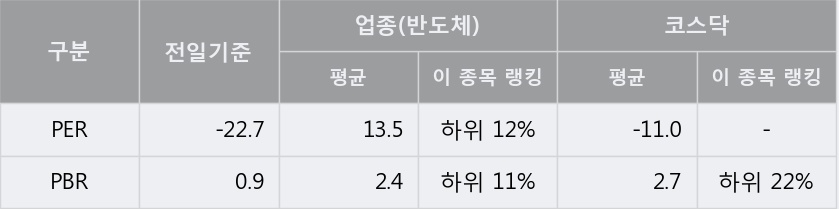 [한경로보뉴스] '알에프세미' 20% 이상 상승, 개장 직후 비교적 거래 활발, 전일 39% 수준