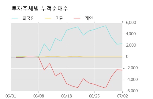 [한경로보뉴스] '성신양회2우B' 5% 이상 상승, 키움증권, 미래에셋 등 매수 창구 상위에 랭킹