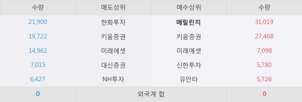 [한경로보뉴스] '성신양회' 5% 이상 상승, 이 시간 매수 창구 상위 - 메릴린치, 키움증권 등