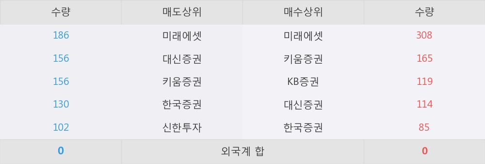 [한경로보뉴스] '흥국화재2우B' 5% 이상 상승, 미래에셋, 키움증권 등 매수 창구 상위에 랭킹