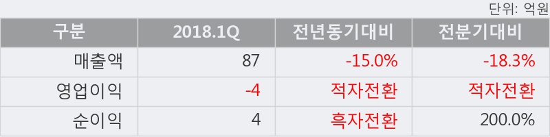 [한경로보뉴스] '에스텍파마' 10% 이상 상승, 전일보다 거래량 증가. 14.3만주 거래중