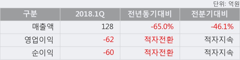 [한경로보뉴스] '디이엔티' 5% 이상 상승, 키움증권, 대신증권 등 매수 창구 상위에 랭킹