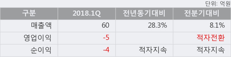 [한경로보뉴스] '메디프론' 5% 이상 상승, 2018.1Q, 매출액 60억(+28.3%), 영업이익 -5억